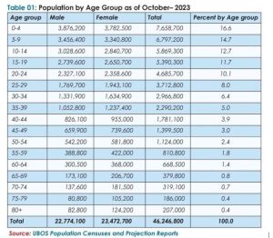 Population by Age Group as of October 2023